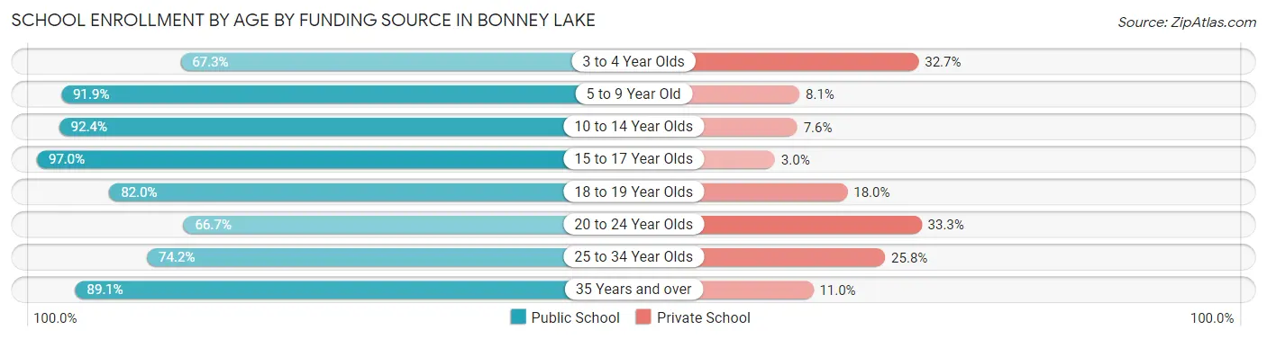 School Enrollment by Age by Funding Source in Bonney Lake