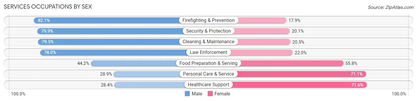 Services Occupations by Sex in Bonney Lake
