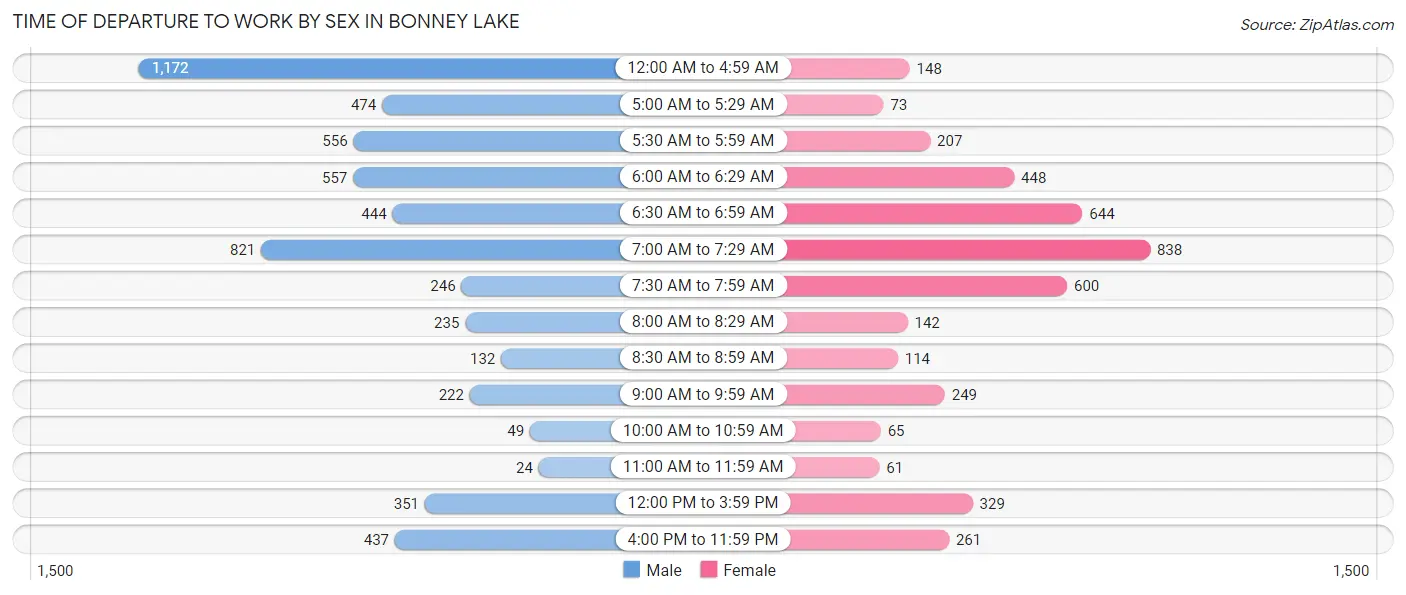 Time of Departure to Work by Sex in Bonney Lake