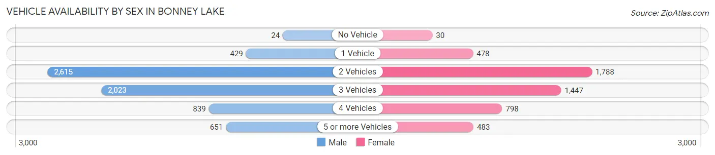 Vehicle Availability by Sex in Bonney Lake