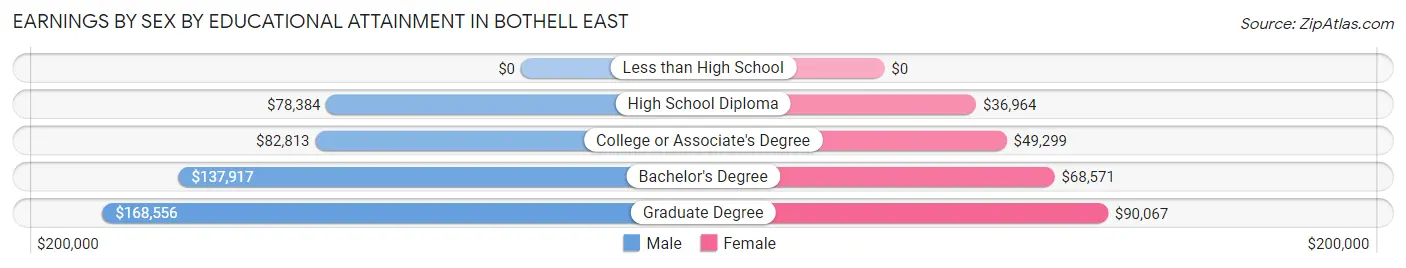 Earnings by Sex by Educational Attainment in Bothell East