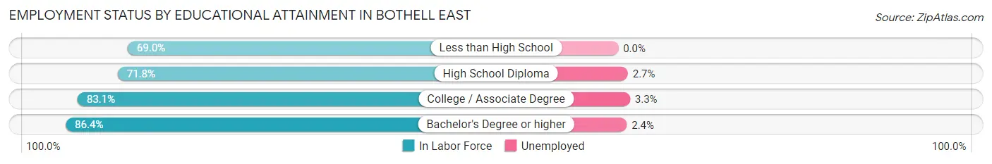Employment Status by Educational Attainment in Bothell East