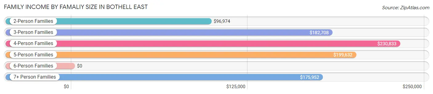 Family Income by Famaliy Size in Bothell East