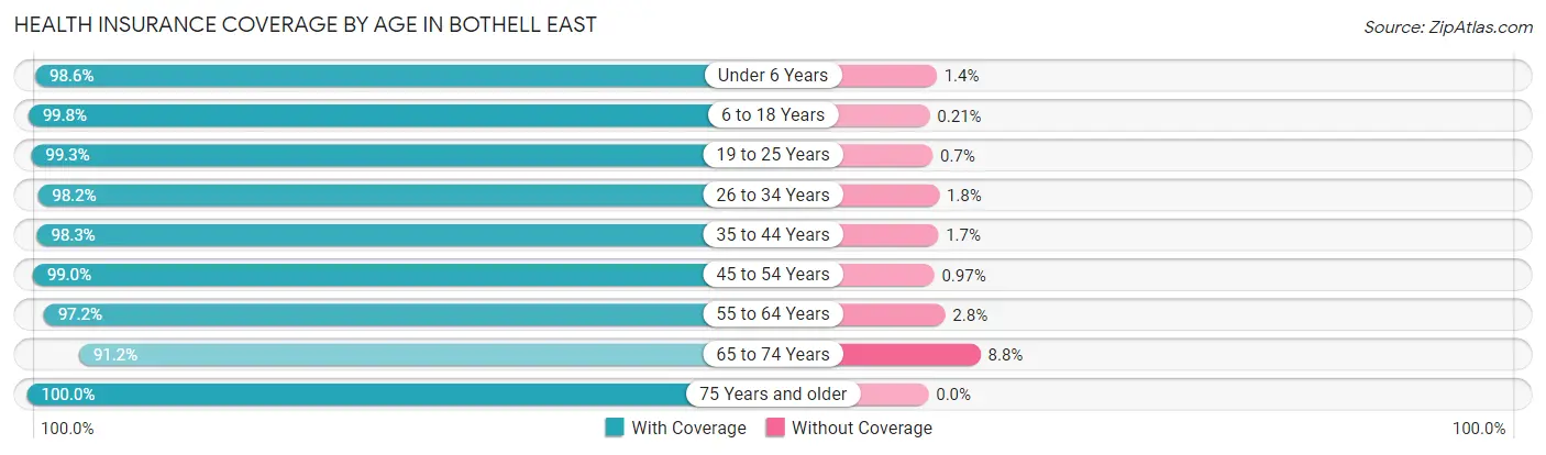 Health Insurance Coverage by Age in Bothell East