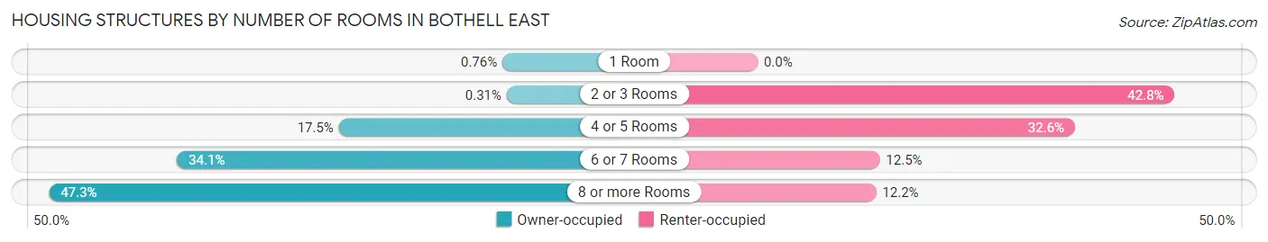 Housing Structures by Number of Rooms in Bothell East