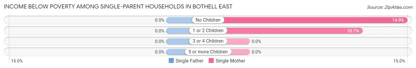 Income Below Poverty Among Single-Parent Households in Bothell East