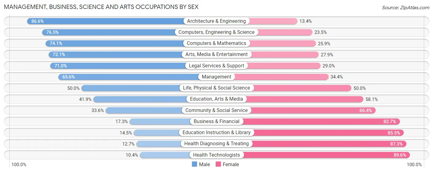 Management, Business, Science and Arts Occupations by Sex in Bothell East