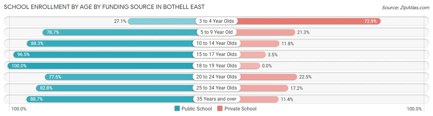 School Enrollment by Age by Funding Source in Bothell East