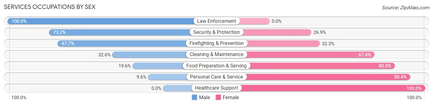 Services Occupations by Sex in Bothell East