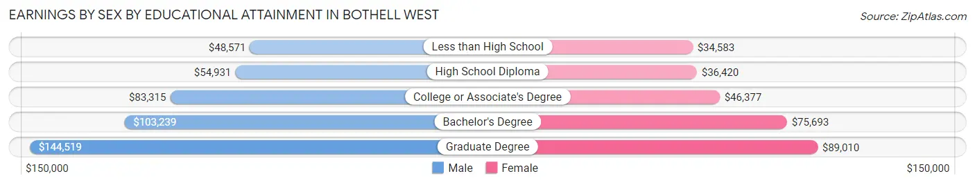 Earnings by Sex by Educational Attainment in Bothell West