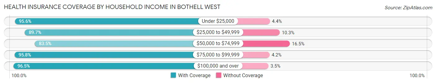 Health Insurance Coverage by Household Income in Bothell West