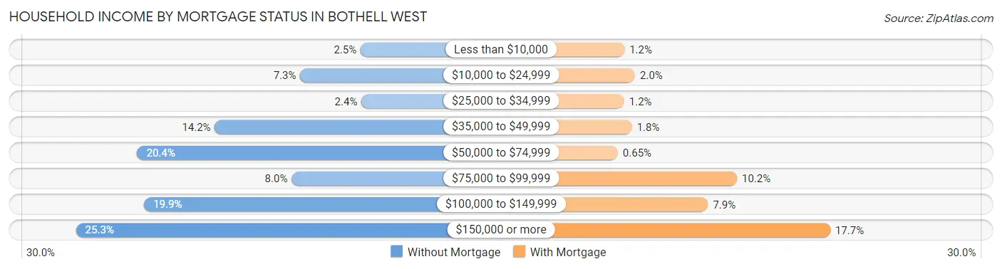 Household Income by Mortgage Status in Bothell West