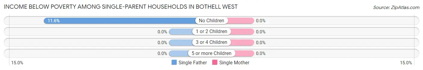 Income Below Poverty Among Single-Parent Households in Bothell West