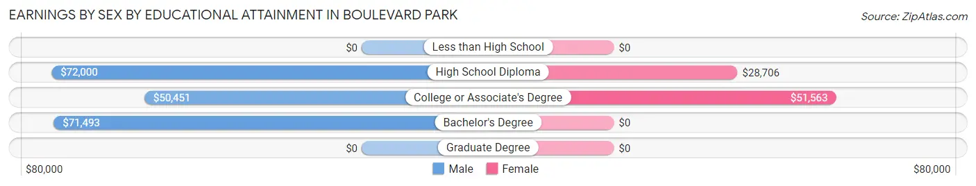 Earnings by Sex by Educational Attainment in Boulevard Park