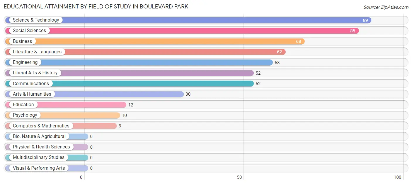 Educational Attainment by Field of Study in Boulevard Park