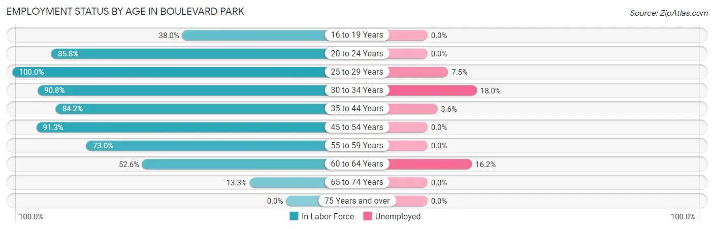 Employment Status by Age in Boulevard Park