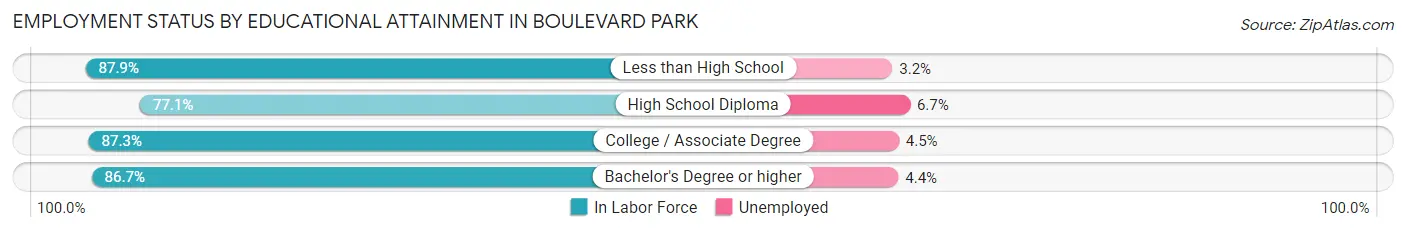 Employment Status by Educational Attainment in Boulevard Park
