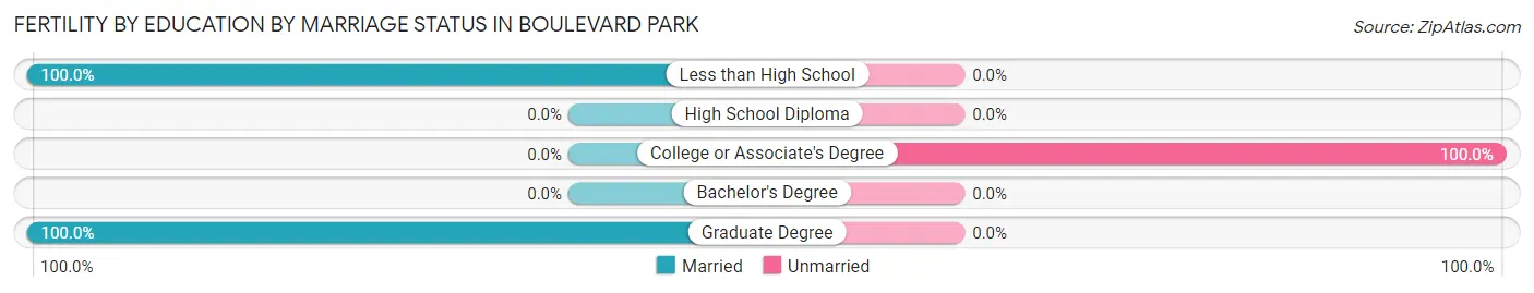 Female Fertility by Education by Marriage Status in Boulevard Park
