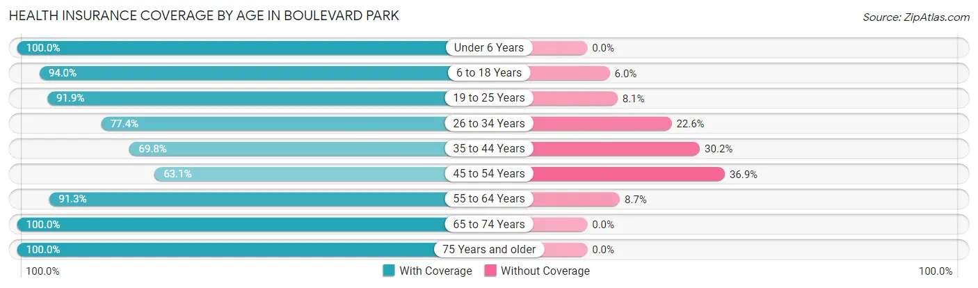Health Insurance Coverage by Age in Boulevard Park