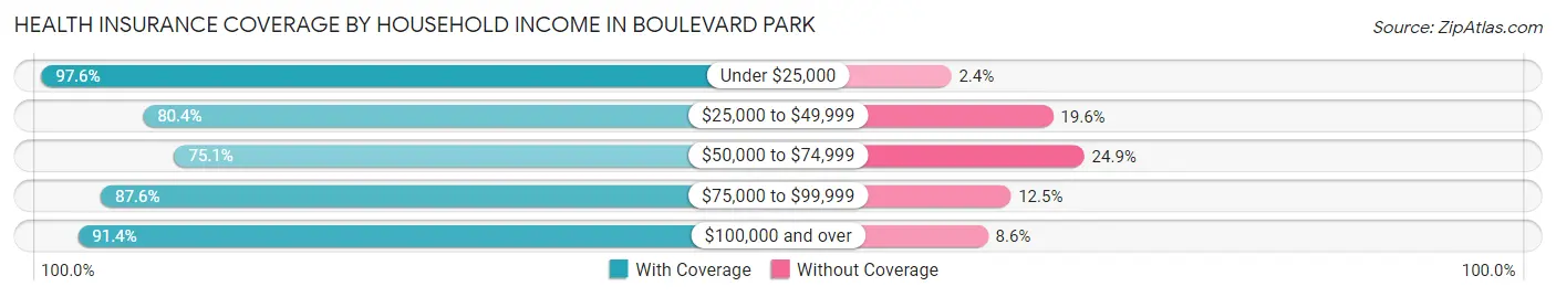 Health Insurance Coverage by Household Income in Boulevard Park