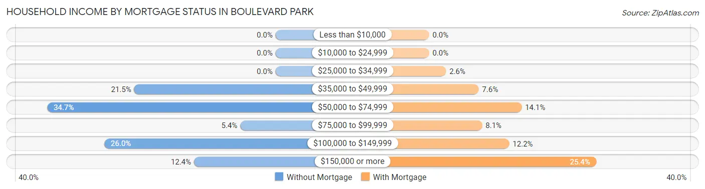 Household Income by Mortgage Status in Boulevard Park