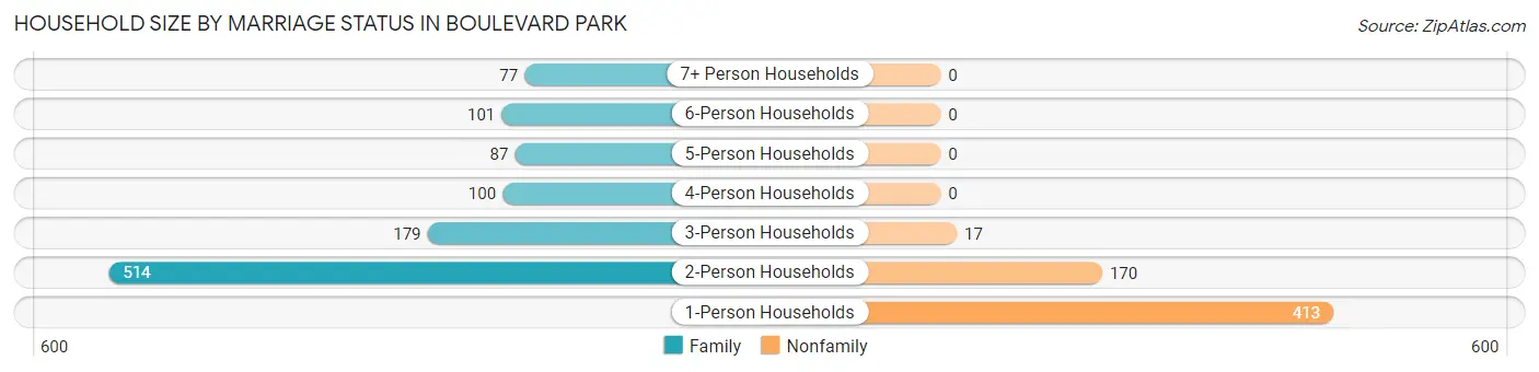 Household Size by Marriage Status in Boulevard Park