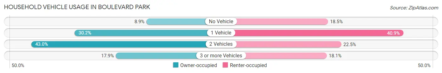 Household Vehicle Usage in Boulevard Park