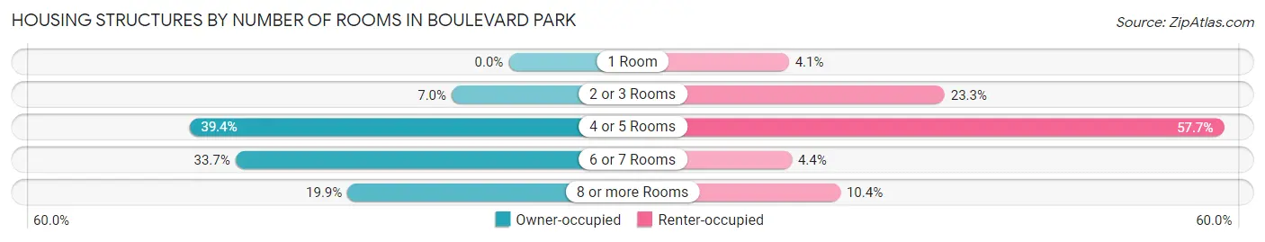 Housing Structures by Number of Rooms in Boulevard Park