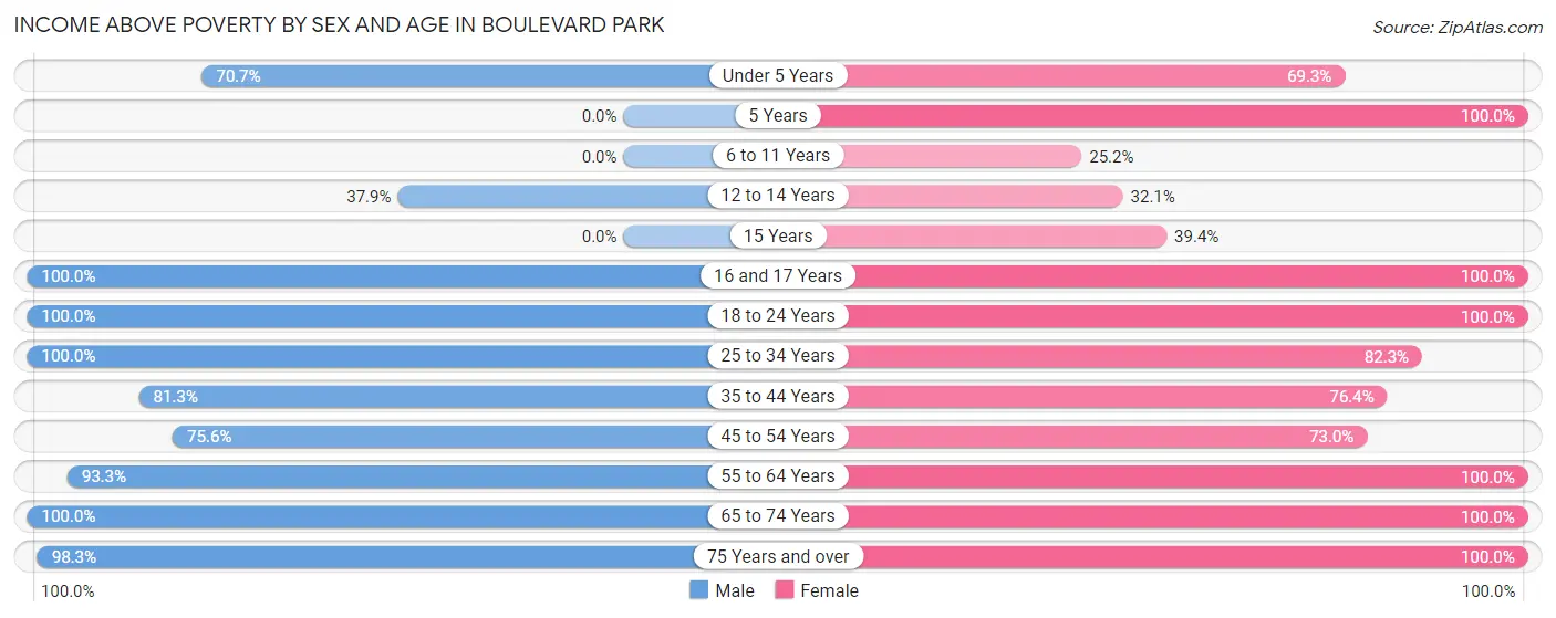 Income Above Poverty by Sex and Age in Boulevard Park