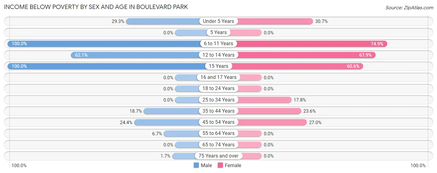 Income Below Poverty by Sex and Age in Boulevard Park