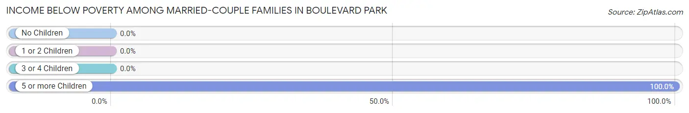 Income Below Poverty Among Married-Couple Families in Boulevard Park