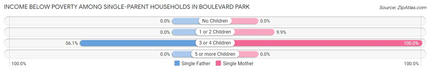 Income Below Poverty Among Single-Parent Households in Boulevard Park