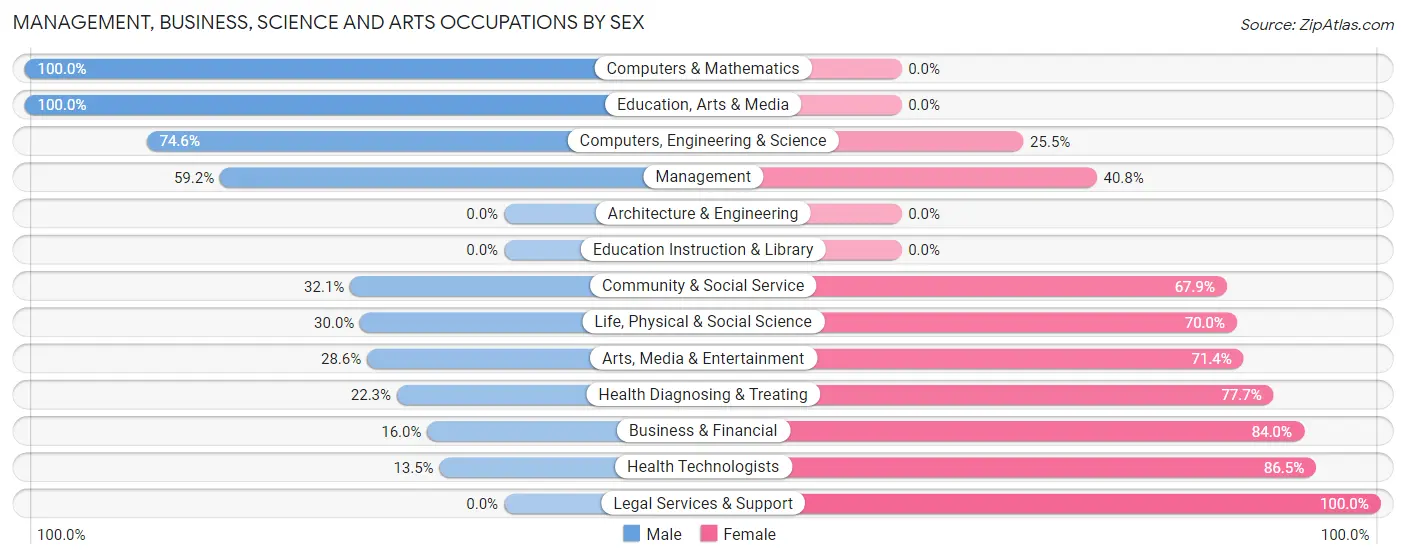 Management, Business, Science and Arts Occupations by Sex in Boulevard Park