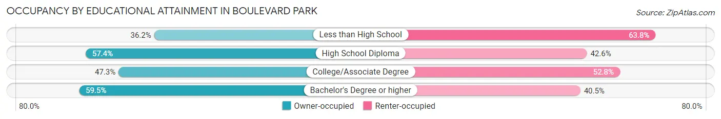 Occupancy by Educational Attainment in Boulevard Park