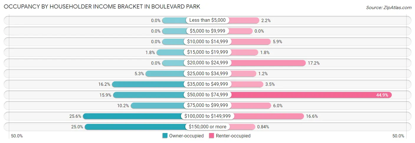 Occupancy by Householder Income Bracket in Boulevard Park