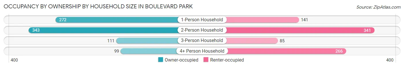 Occupancy by Ownership by Household Size in Boulevard Park