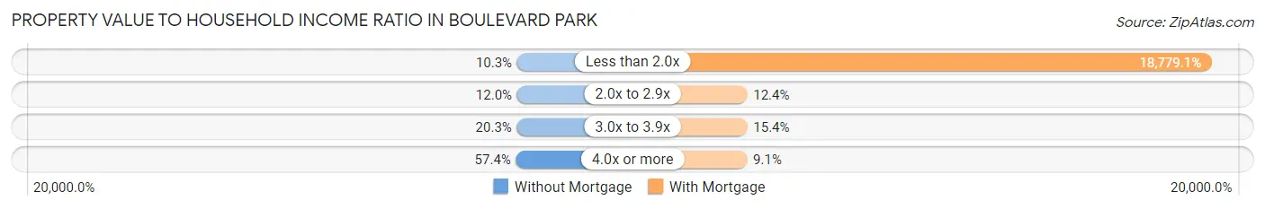 Property Value to Household Income Ratio in Boulevard Park