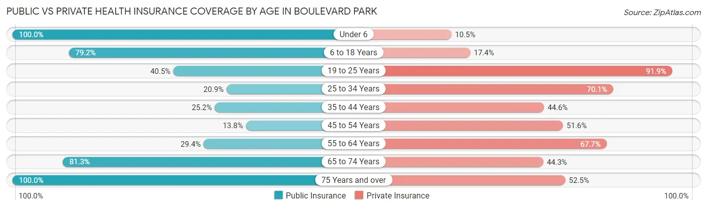 Public vs Private Health Insurance Coverage by Age in Boulevard Park