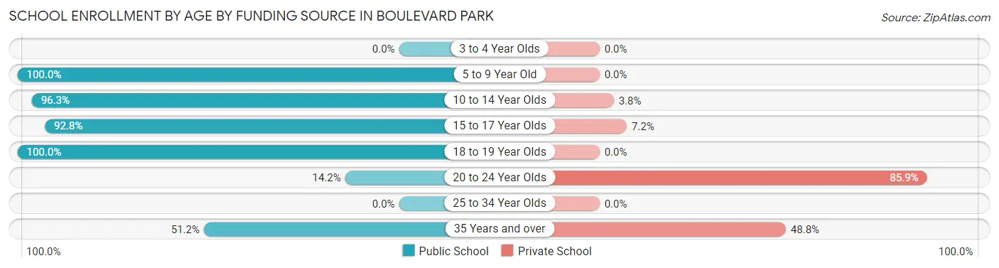 School Enrollment by Age by Funding Source in Boulevard Park