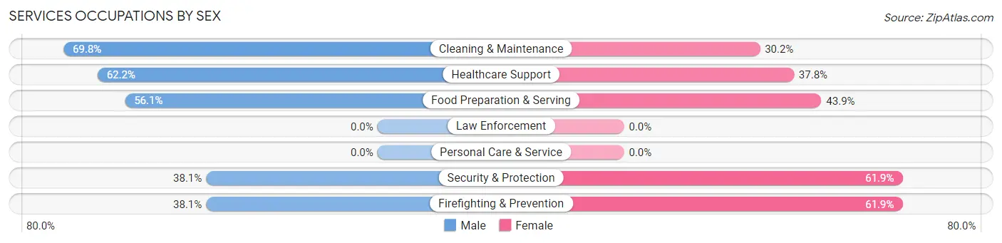Services Occupations by Sex in Boulevard Park