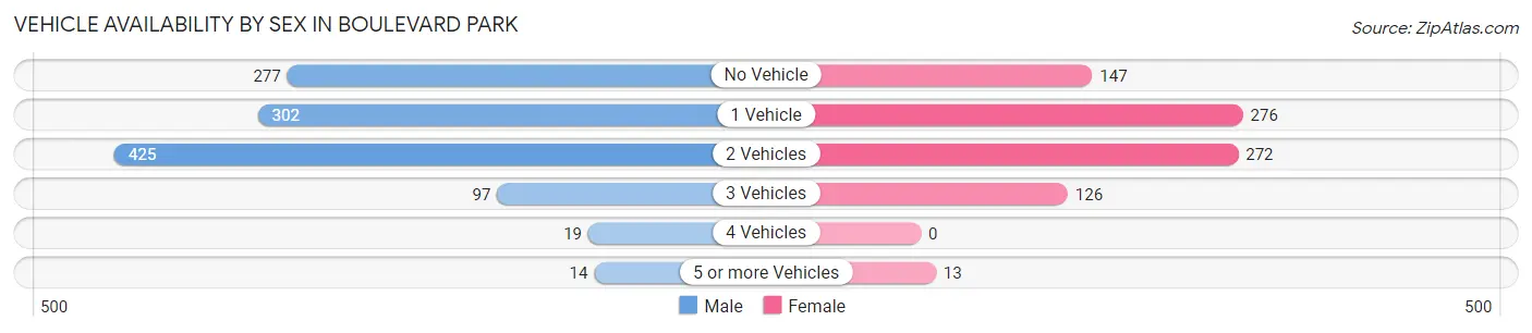 Vehicle Availability by Sex in Boulevard Park