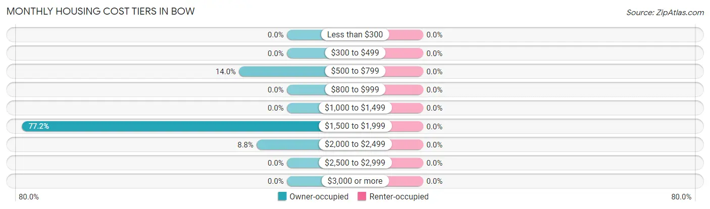 Monthly Housing Cost Tiers in Bow