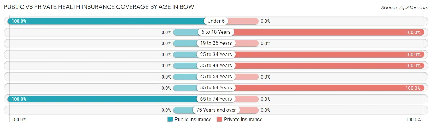 Public vs Private Health Insurance Coverage by Age in Bow