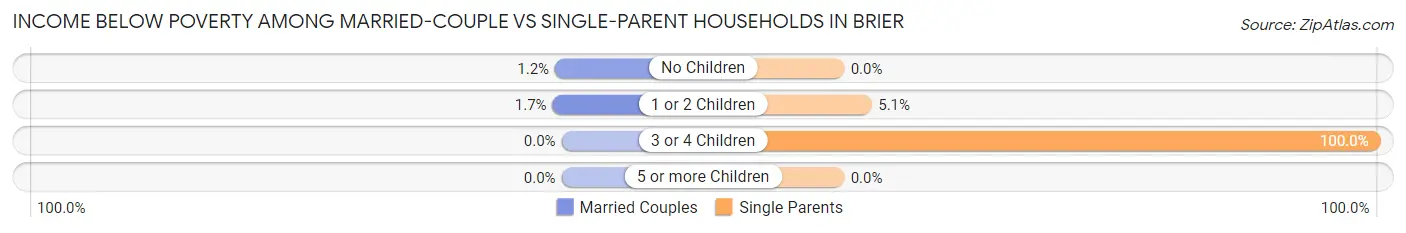 Income Below Poverty Among Married-Couple vs Single-Parent Households in Brier