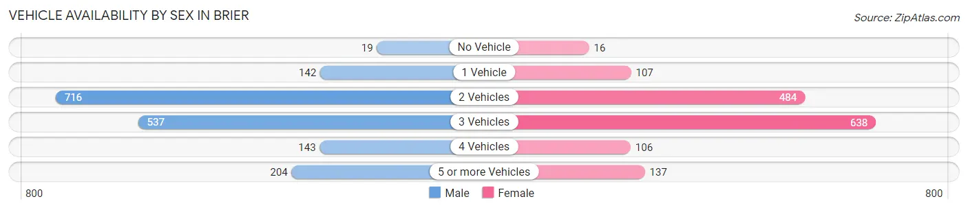 Vehicle Availability by Sex in Brier