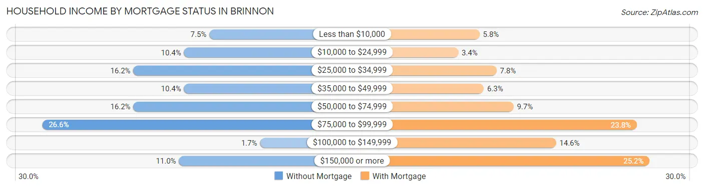 Household Income by Mortgage Status in Brinnon