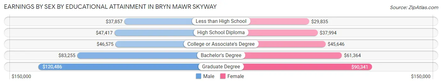 Earnings by Sex by Educational Attainment in Bryn Mawr Skyway
