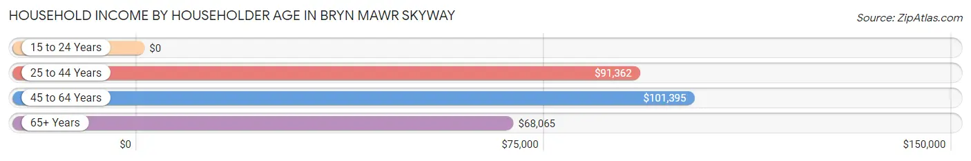 Household Income by Householder Age in Bryn Mawr Skyway