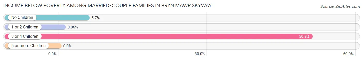 Income Below Poverty Among Married-Couple Families in Bryn Mawr Skyway
