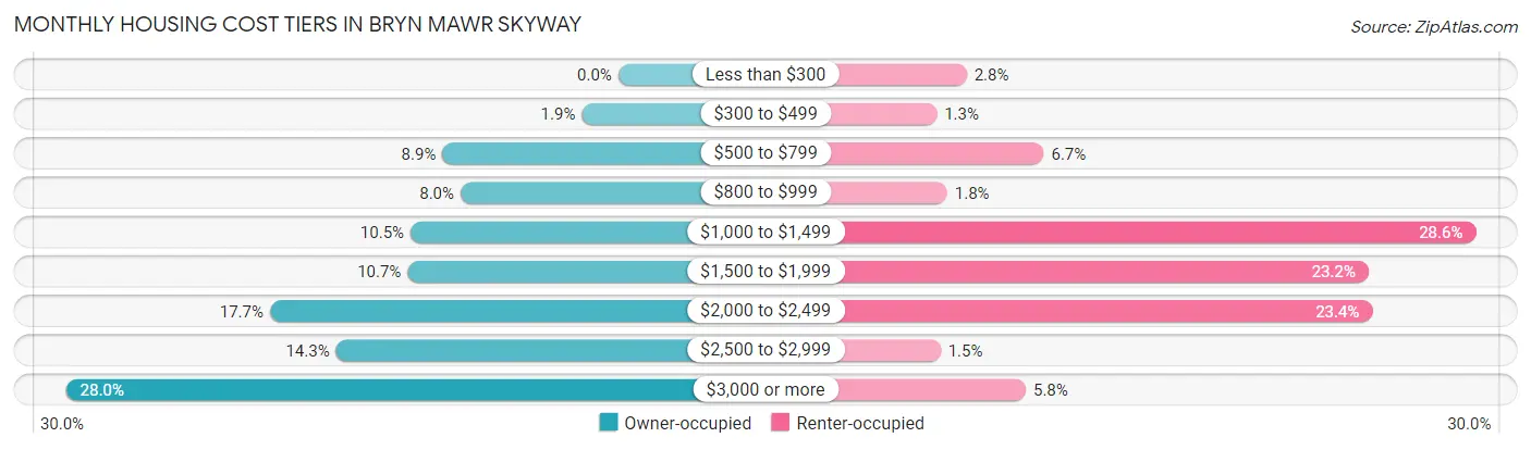 Monthly Housing Cost Tiers in Bryn Mawr Skyway
